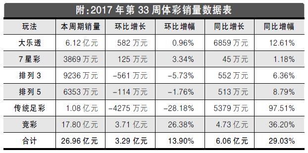 2017年第33周彩市回顾  体彩周销量同比增长29%