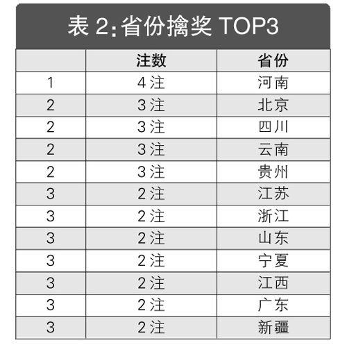 体彩大乐透2月份数据盘点 一等奖开38注